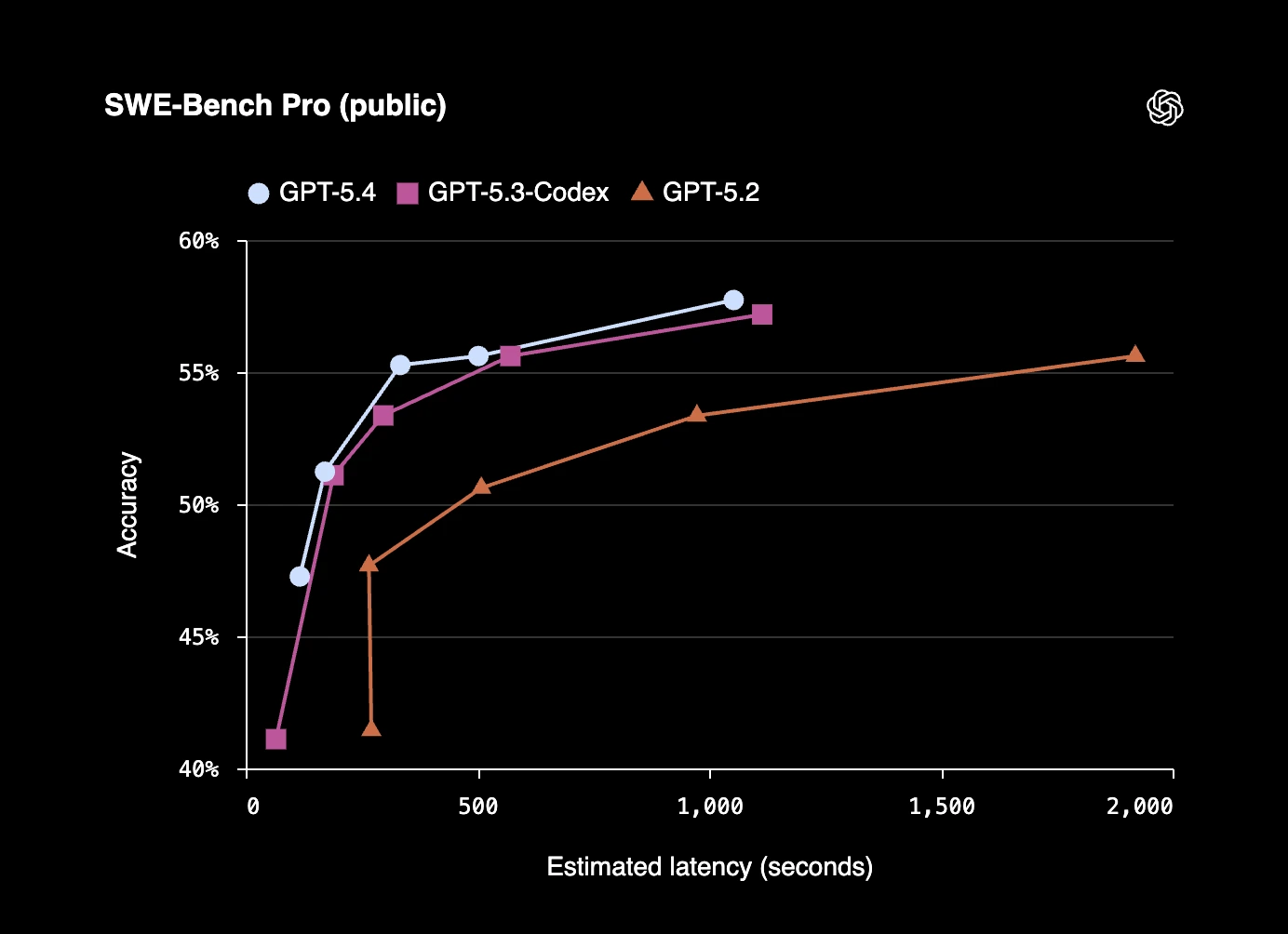 Graphique officiel OpenAI : performances GPT-5.4 en code