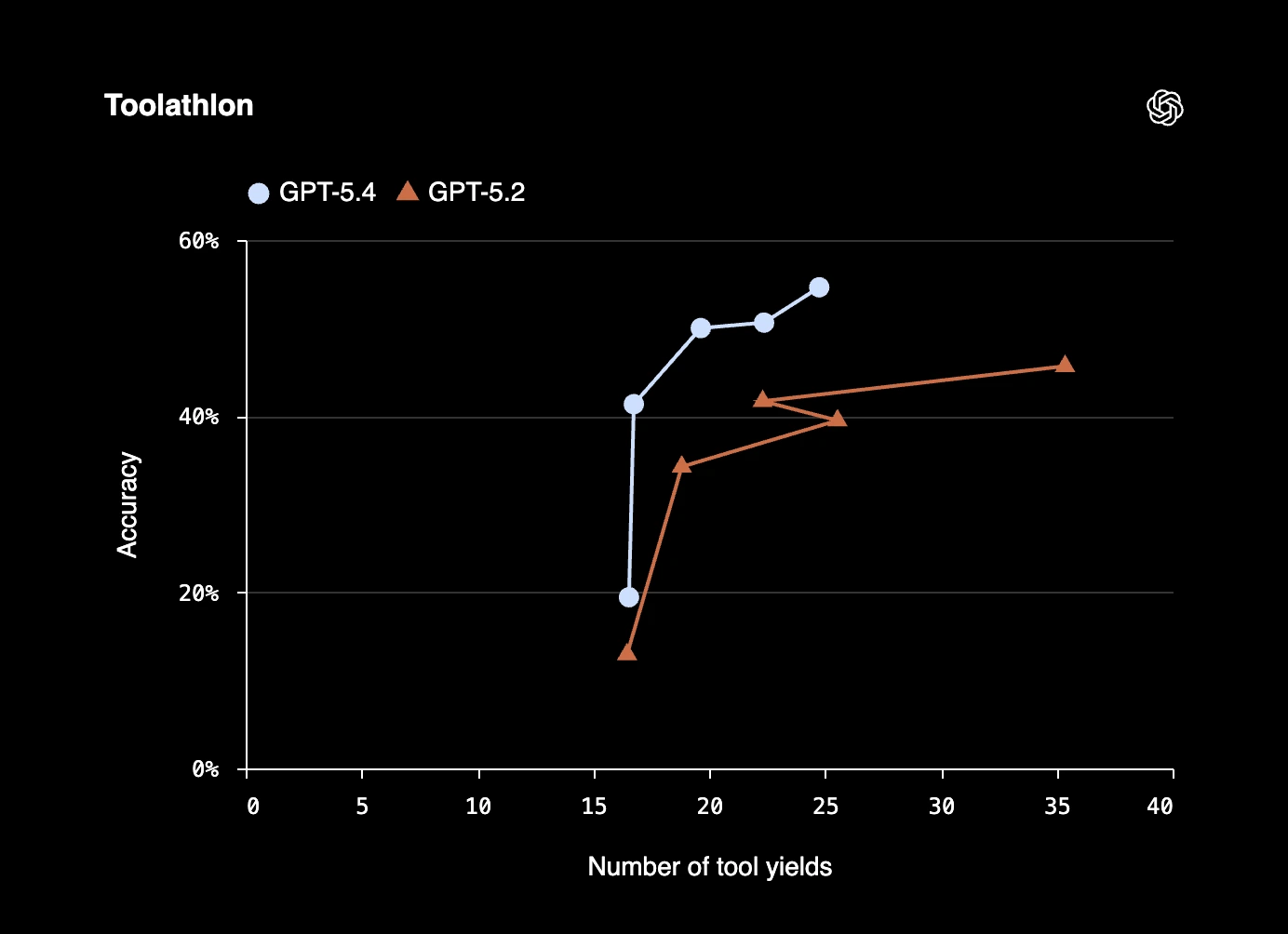 Graphique officiel OpenAI : performances GPT-5.4 en tâches agentiques